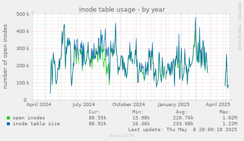 Inode table usage