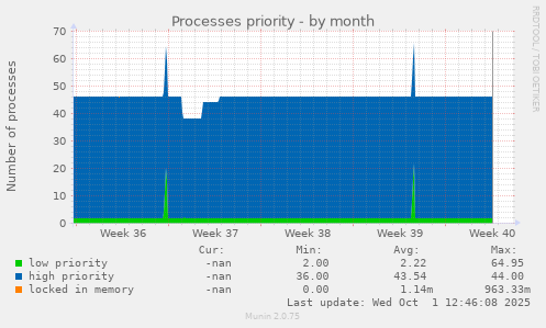 Processes priority