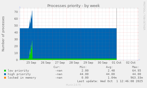 Processes priority