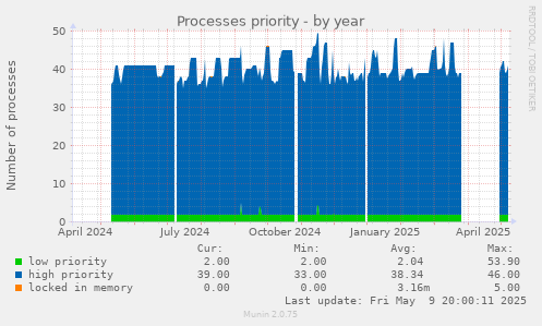 Processes priority