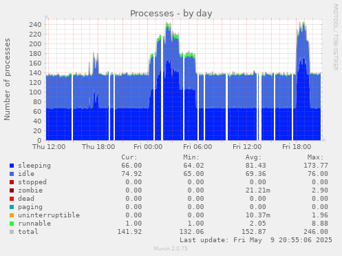 Processes