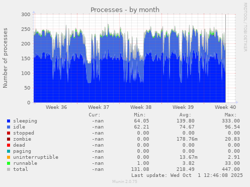 Processes