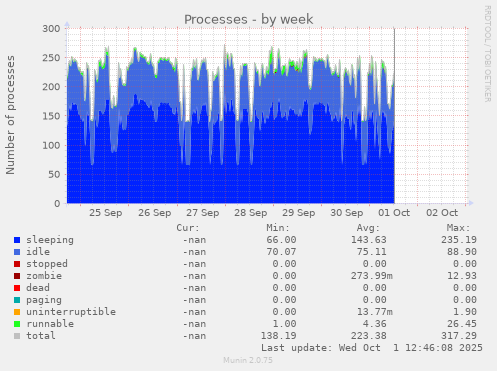 Processes