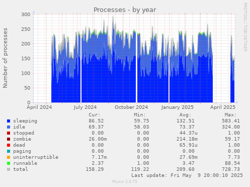 Processes