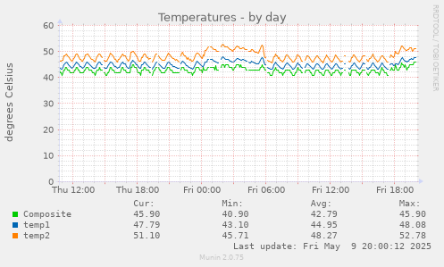 Temperatures