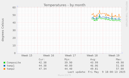 Temperatures