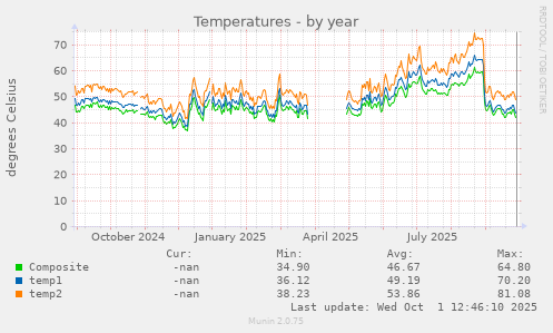 Temperatures