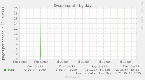 Swap in/out