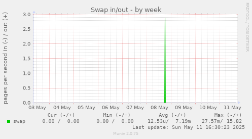 weekly graph