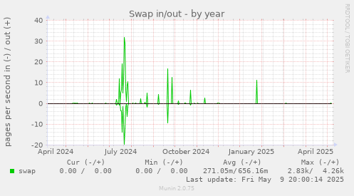 Swap in/out