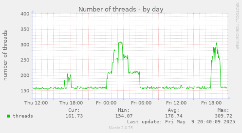 Number of threads