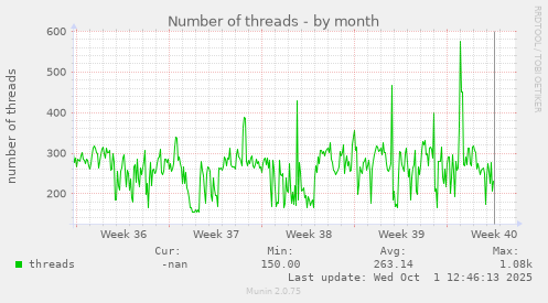Number of threads