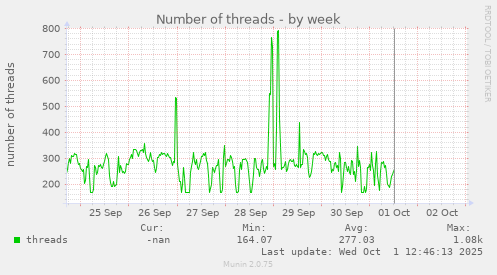 Number of threads