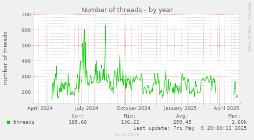 Number of threads