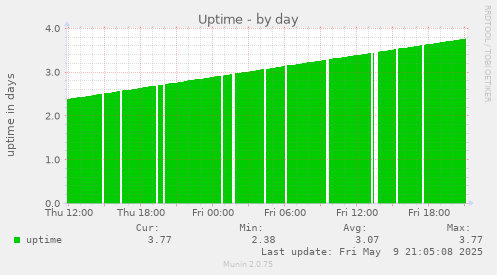 Uptime