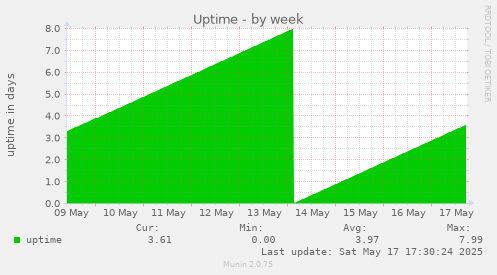 Uptime