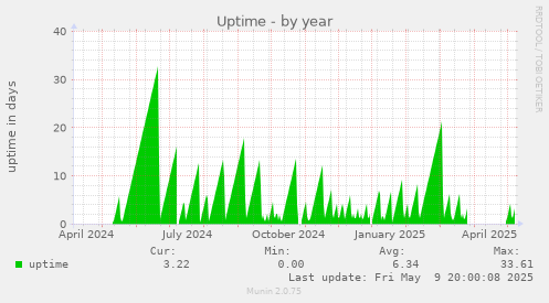 Uptime