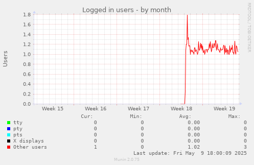 Logged in users