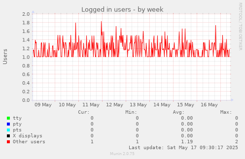 Logged in users
