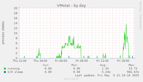 VMstat