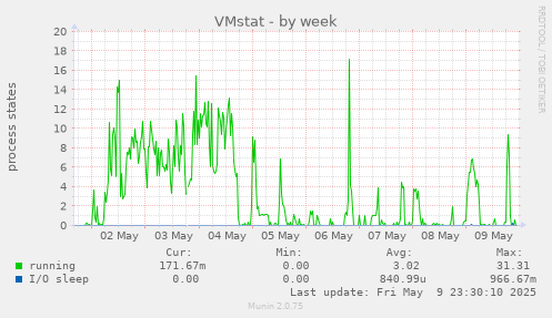 weekly graph