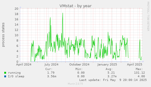 VMstat