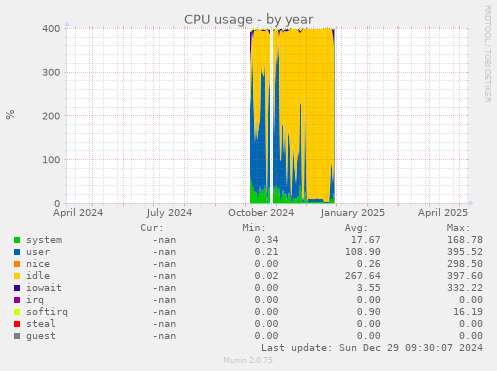 CPU usage