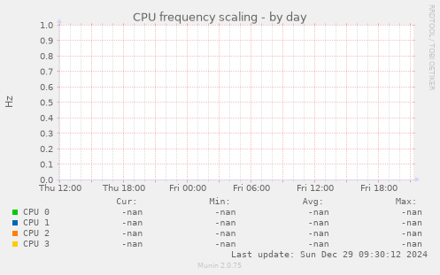 CPU frequency scaling