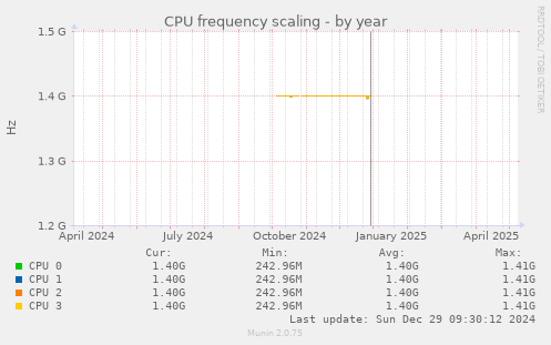 CPU frequency scaling