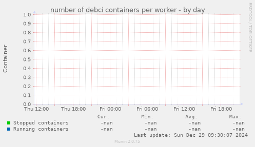number of debci containers per worker
