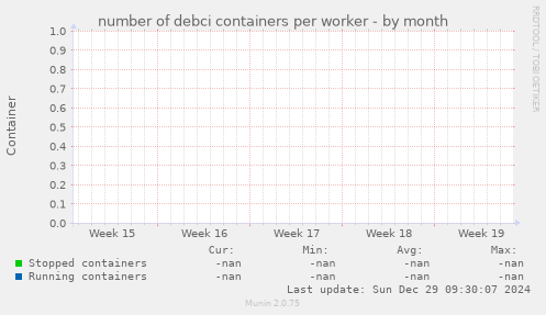 number of debci containers per worker