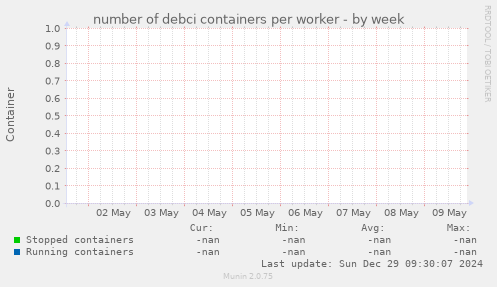 number of debci containers per worker