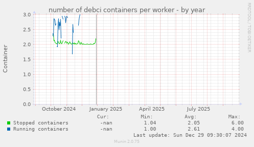 number of debci containers per worker