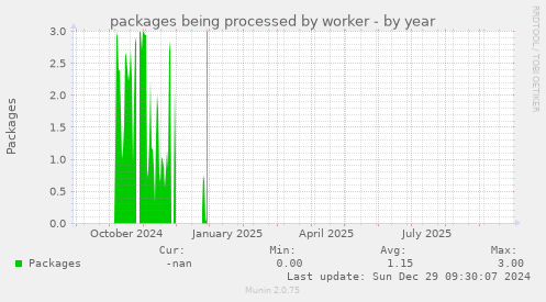 packages being processed by worker