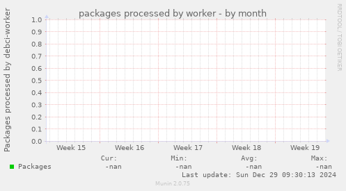 packages processed by worker