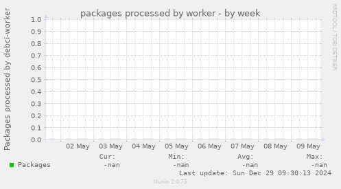 packages processed by worker