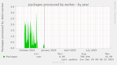 packages processed by worker