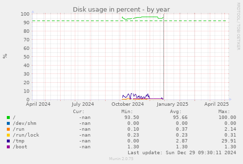 Disk usage in percent