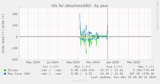 IOs for /dev/mmcblk0