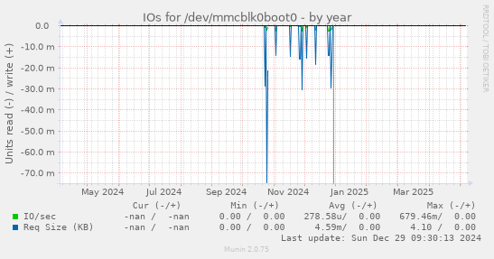 IOs for /dev/mmcblk0boot0