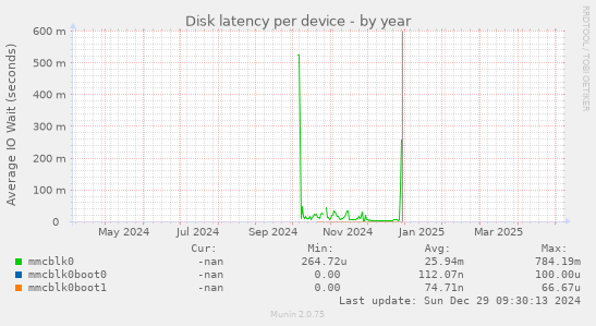 Disk latency per device