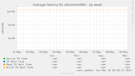 Average latency for /dev/mmcblk0