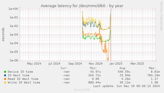 Average latency for /dev/mmcblk0