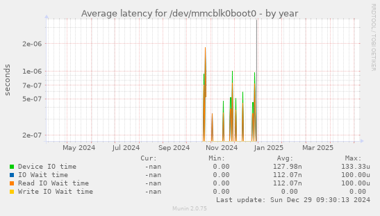 Average latency for /dev/mmcblk0boot0
