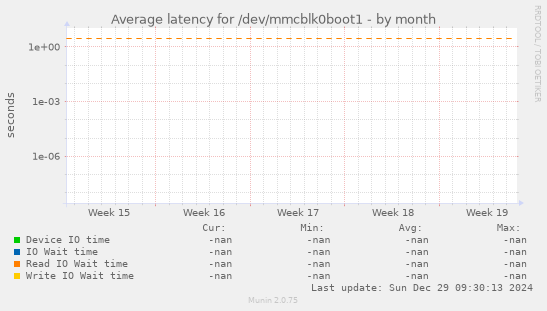 Average latency for /dev/mmcblk0boot1