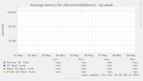 Average latency for /dev/mmcblk0boot1