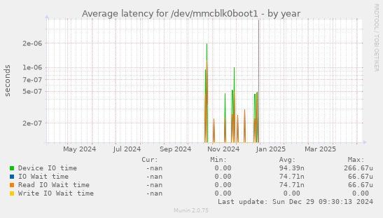 Average latency for /dev/mmcblk0boot1