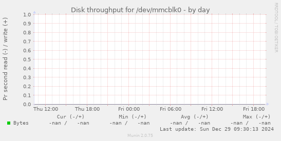 Disk throughput for /dev/mmcblk0