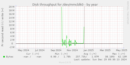 Disk throughput for /dev/mmcblk0