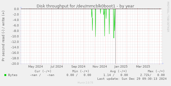 Disk throughput for /dev/mmcblk0boot1